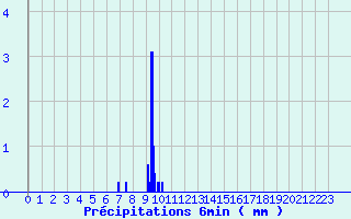 Diagramme des prcipitations pour Chappes (63)