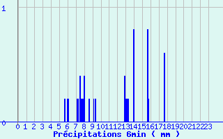 Diagramme des prcipitations pour Merdrignac (22)