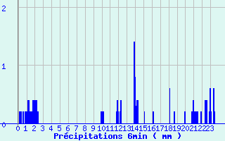 Diagramme des prcipitations pour Le Gast (14)