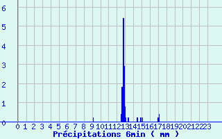 Diagramme des prcipitations pour Dambach (67)