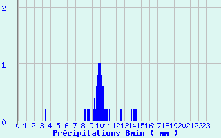 Diagramme des prcipitations pour Ommeray (57)