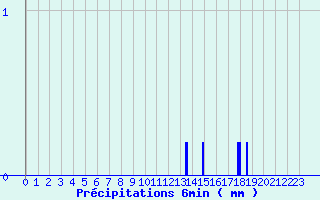 Diagramme des prcipitations pour Hestroff (57)