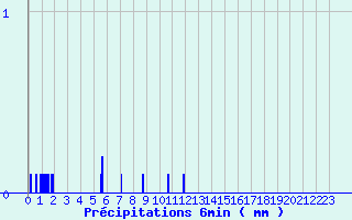 Diagramme des prcipitations pour Murat (15)