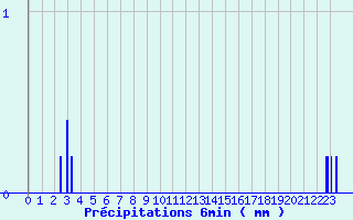 Diagramme des prcipitations pour Beaurieux (02)