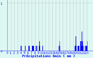 Diagramme des prcipitations pour Saint-Martin-de-la-Porte (73)