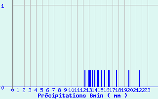 Diagramme des prcipitations pour Pont-de-Beauvoisin (38)