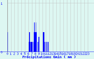 Diagramme des prcipitations pour Labcde-Lauragais (11)