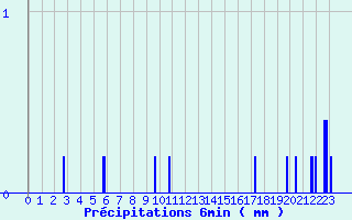 Diagramme des prcipitations pour Chronnac (87)