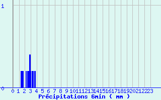 Diagramme des prcipitations pour Rennes Gallet (35)