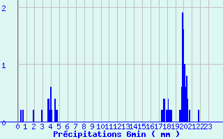 Diagramme des prcipitations pour Semur-en-Auxois (21)