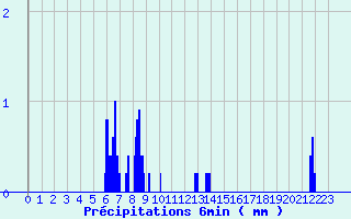 Diagramme des prcipitations pour Rupt-sur-Moselle (88)