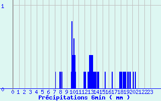 Diagramme des prcipitations pour Munster (68)