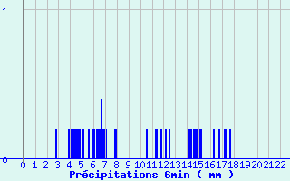 Diagramme des prcipitations pour Fiefs (62)