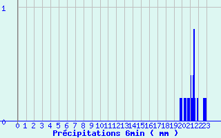 Diagramme des prcipitations pour Camors (56)