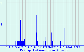 Diagramme des prcipitations pour Bellme (61)