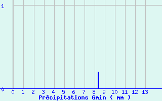 Diagramme des prcipitations pour Marcilly-en-Villette (45)