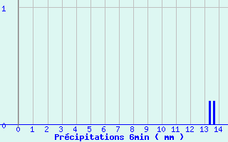 Diagramme des prcipitations pour Saint-Dizier-l
