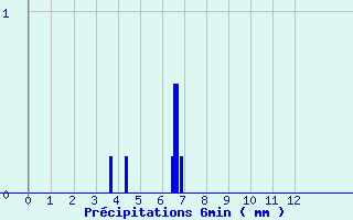 Diagramme des prcipitations pour Ajaccio-Milelli (2A)
