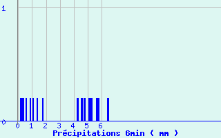 Diagramme des prcipitations pour Levier (25)