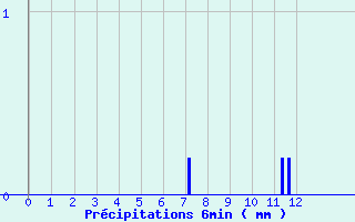 Diagramme des prcipitations pour Fiefs (62)