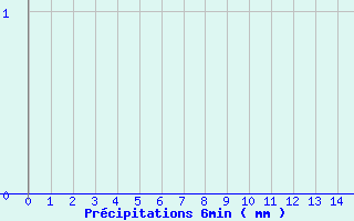 Diagramme des prcipitations pour Peri (2A)