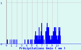 Diagramme des prcipitations pour Les Ternes (15)
