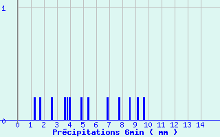 Diagramme des prcipitations pour Col de la Rpublique (42)