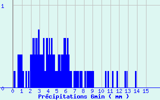 Diagramme des prcipitations pour Le Pont-de-Montvert (48)
