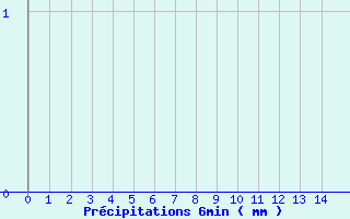 Diagramme des prcipitations pour Girancourt (88)