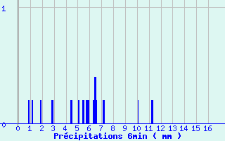 Diagramme des prcipitations pour Saint-Privat (19)