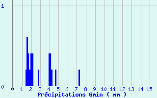 Diagramme des prcipitations pour Paris - Jardin du Luxembourg (75)