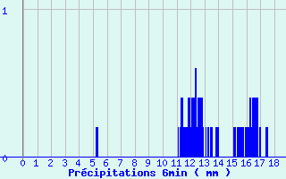 Diagramme des prcipitations pour Igny-Comblizy (51)