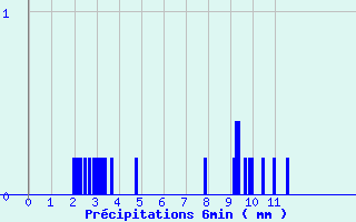 Diagramme des prcipitations pour Cudot (89)