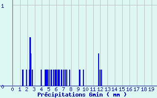 Diagramme des prcipitations pour Dun-les-Places (58)