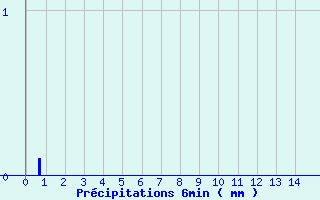 Diagramme des prcipitations pour Tence (43)