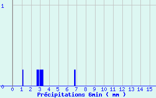 Diagramme des prcipitations pour Chabris (36)