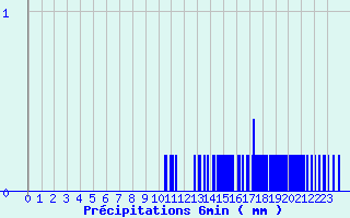 Diagramme des prcipitations pour Breuvannes (52)