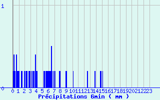 Diagramme des prcipitations pour Blars (46)