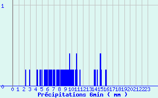 Diagramme des prcipitations pour Cirfontaines (52)