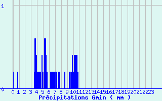 Diagramme des prcipitations pour Eu (76)