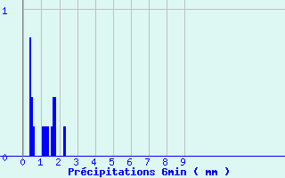 Diagramme des prcipitations pour Soulan (09)