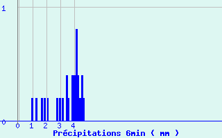 Diagramme des prcipitations pour Le Vigan (30)