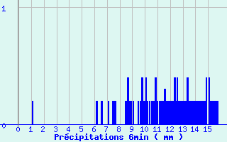 Diagramme des prcipitations pour Anzat-le-Luguet (63)