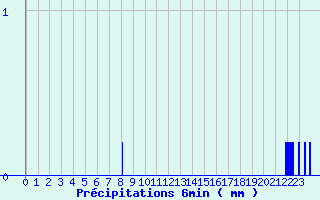 Diagramme des prcipitations pour Bayons (04)