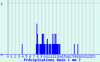 Diagramme des prcipitations pour Belfahy (70)