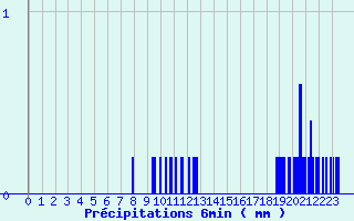 Diagramme des prcipitations pour Vitry-sur-Loire (71)