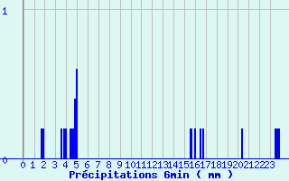 Diagramme des prcipitations pour Bonze (55)