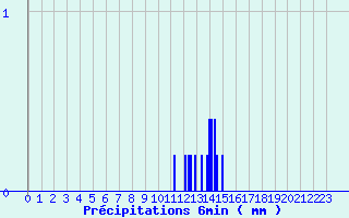 Diagramme des prcipitations pour Saint-Genis-Laval (69)