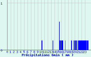 Diagramme des prcipitations pour Villers-Carbonnel (80)