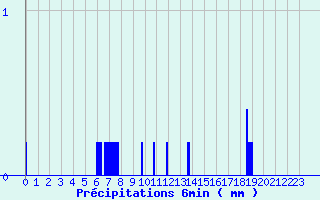 Diagramme des prcipitations pour Mendive (64)